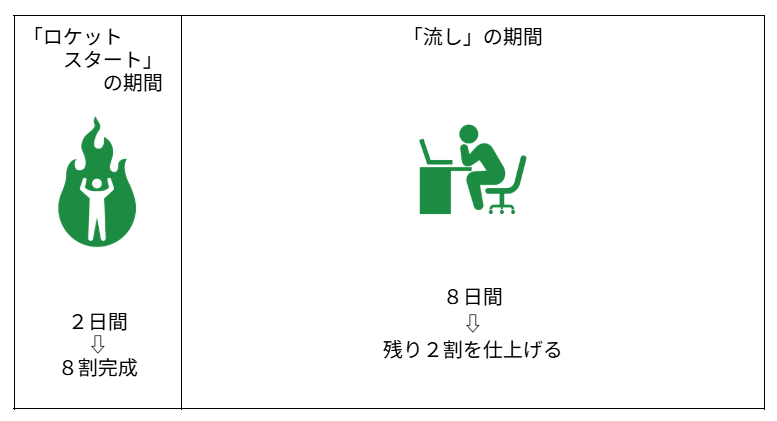 ロケットスタート期間と流し期間の解説の図