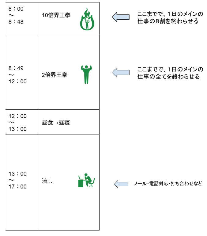 「流し」の期間の１日のスケジュール