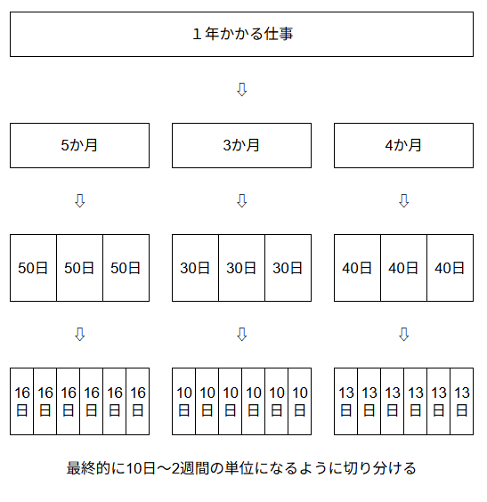 期間が長い仕事は”縦”に切るの解説図