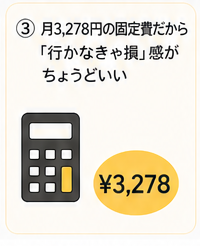 月額2,980円（税込3,278円）でコスパよくジム通いができるイメージ画像