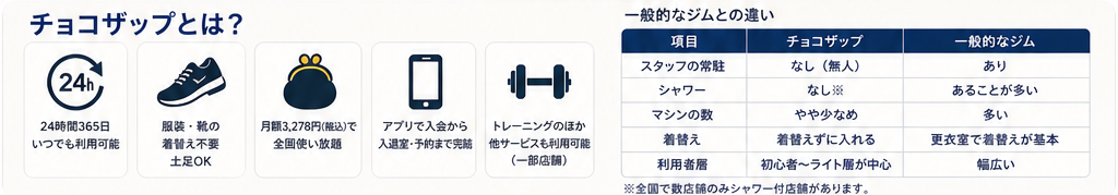 チョコザップ（chocoZAP）の店舗外観・サービスイメージ