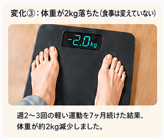 食事制限なしでチョコザップ通いにより体重が2kg減少したイメージ画像